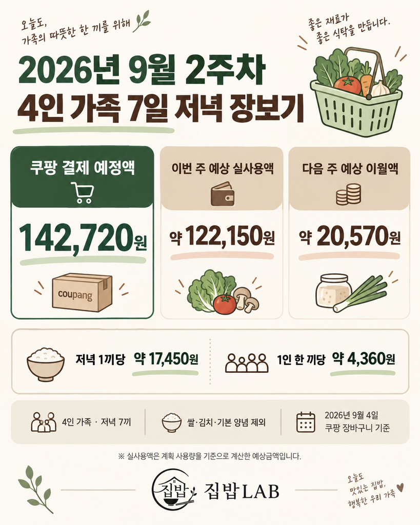 2026년 9월 2주차 4인 가족 7일 저녁 장보기 예상 금액