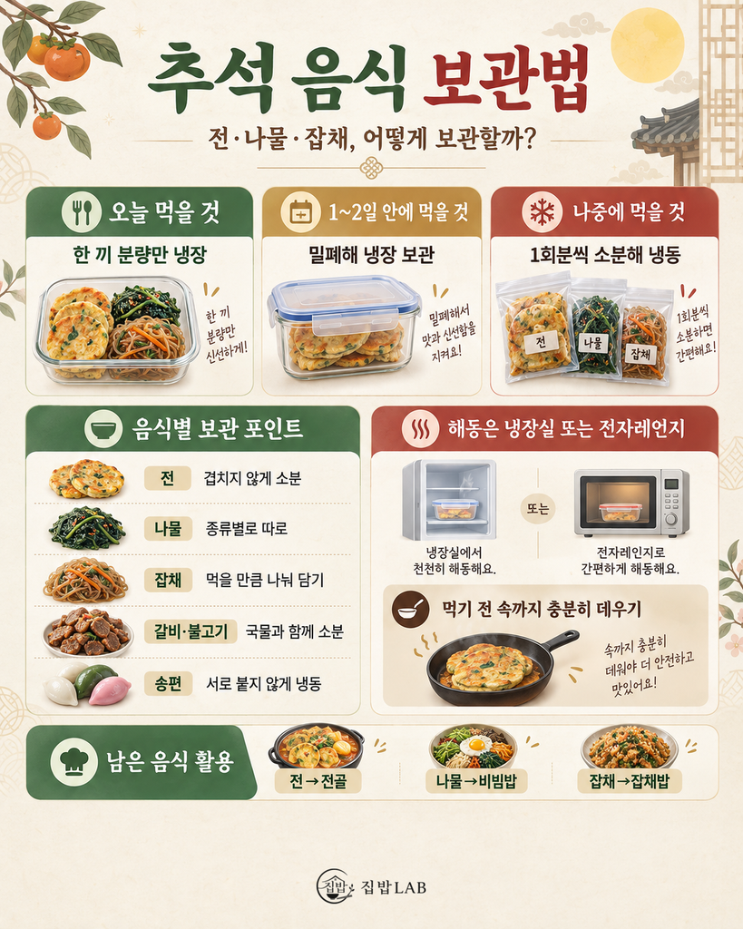 추석 음식의 냉장·냉동 기준과 안전한 해동 방법, 남은 명절 음식 활용법을 정리한 집밥LAB 인포그래픽입니다.