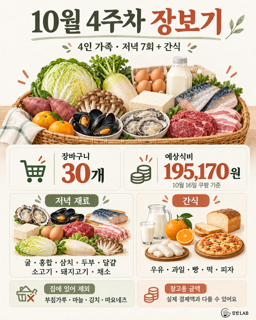 10월 4주차 장보기 4인 가족 30개 품목과 쿠팡 기준 예상식비 195,170원
