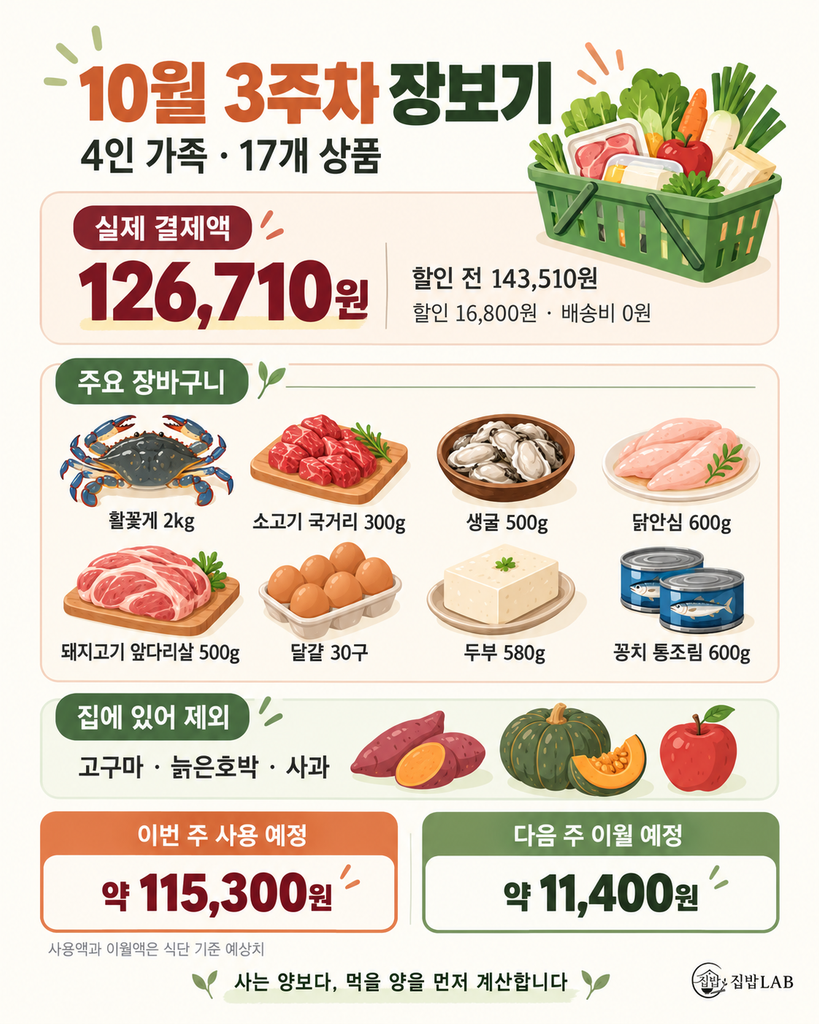 026년 10월 3주차 4인 가족 장보기 17개 품목과 실제 결제액 126710원