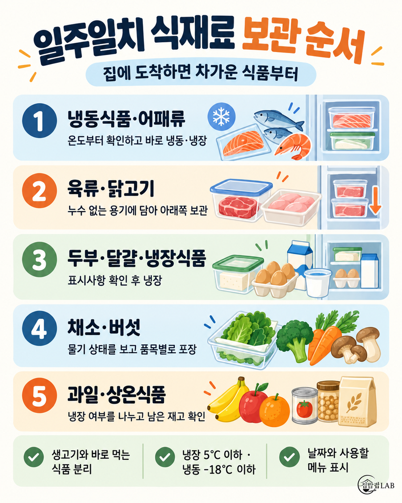 일주일치 식재료 보관 순서에 따라 어패류와 육류부터 냉장·냉동하는 방법