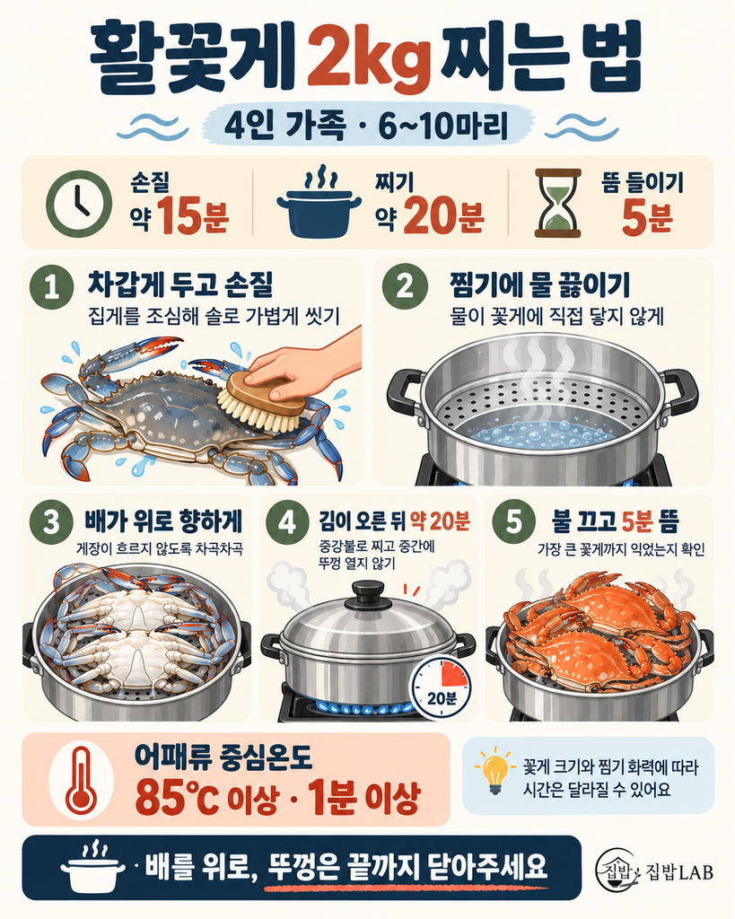활꽃게 2kg을 손질해 배가 위로 향하게 놓고 20분 찐 뒤 5분 뜸 들이는 방법